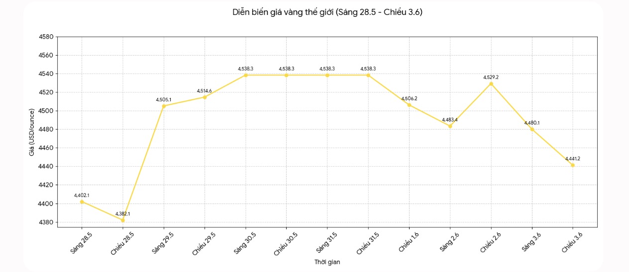 Diễn biến giá vàng thế giới những phiên giao dịch gần đây. Biểu đồ: Khương Duy