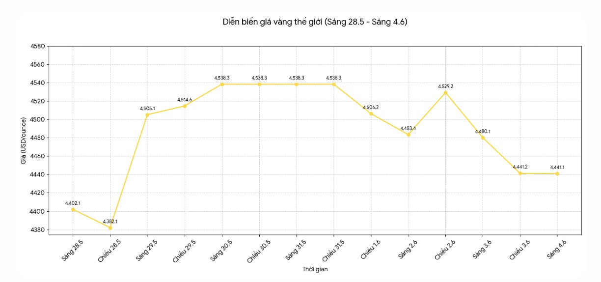 Diễn biến giá vàng thế giới những phiên giao dịch gần đây. Biểu đồ: Khương Duy