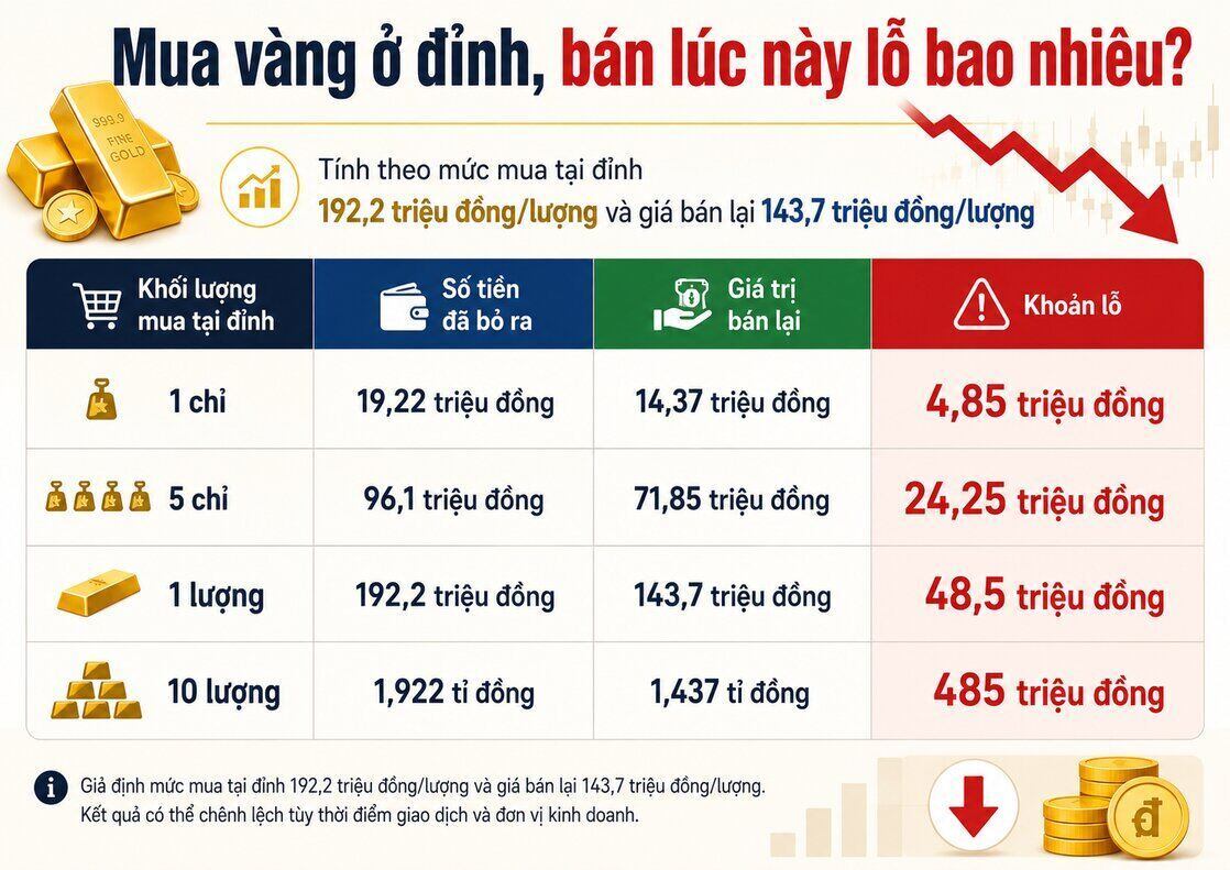 Giá vàng SJC đã giảm mạnh từ đỉnh cuối tháng 1. Người mua chỉ chịu lỗ thực tế nếu bán ra, nhưng giá trị khoản nắm giữ hiện đã giảm đáng kể.