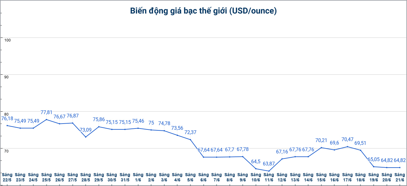 Diễn biến giá bạc thế giới những phiên gần đây. Biểu đồ: Phương Anh