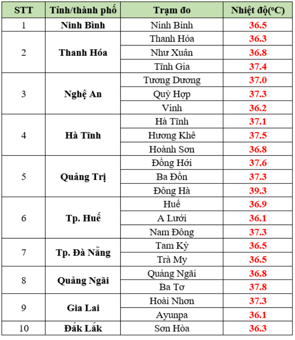 Nhiệt độ thực đo cao nhất trong ngày 19.6 ở một số trạm quan trắc. Nguồn:
