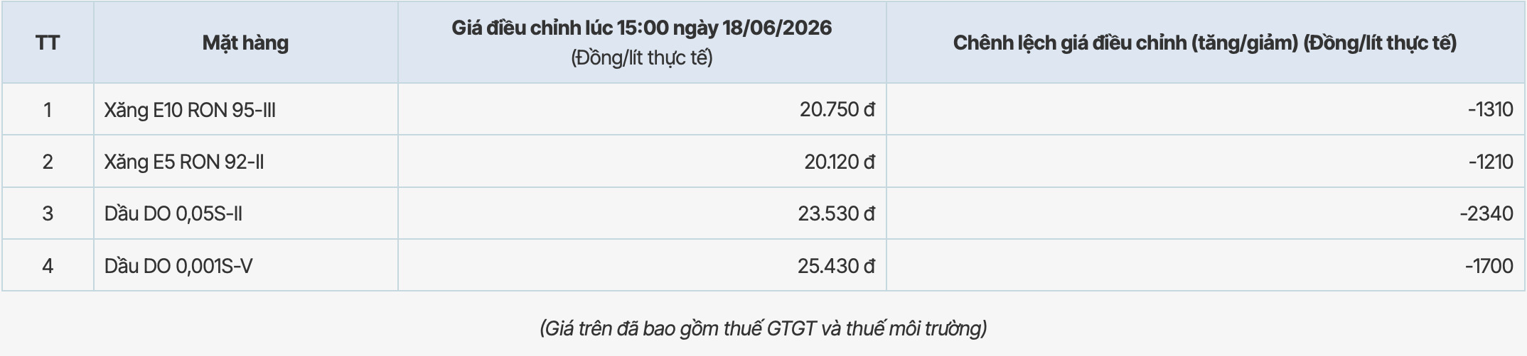 Giá xăng dầu tại hệ thống PVOIL sau kì điều chỉnh giảm từ 15h ngày 18.6.2026. Bảng: PVOIL 