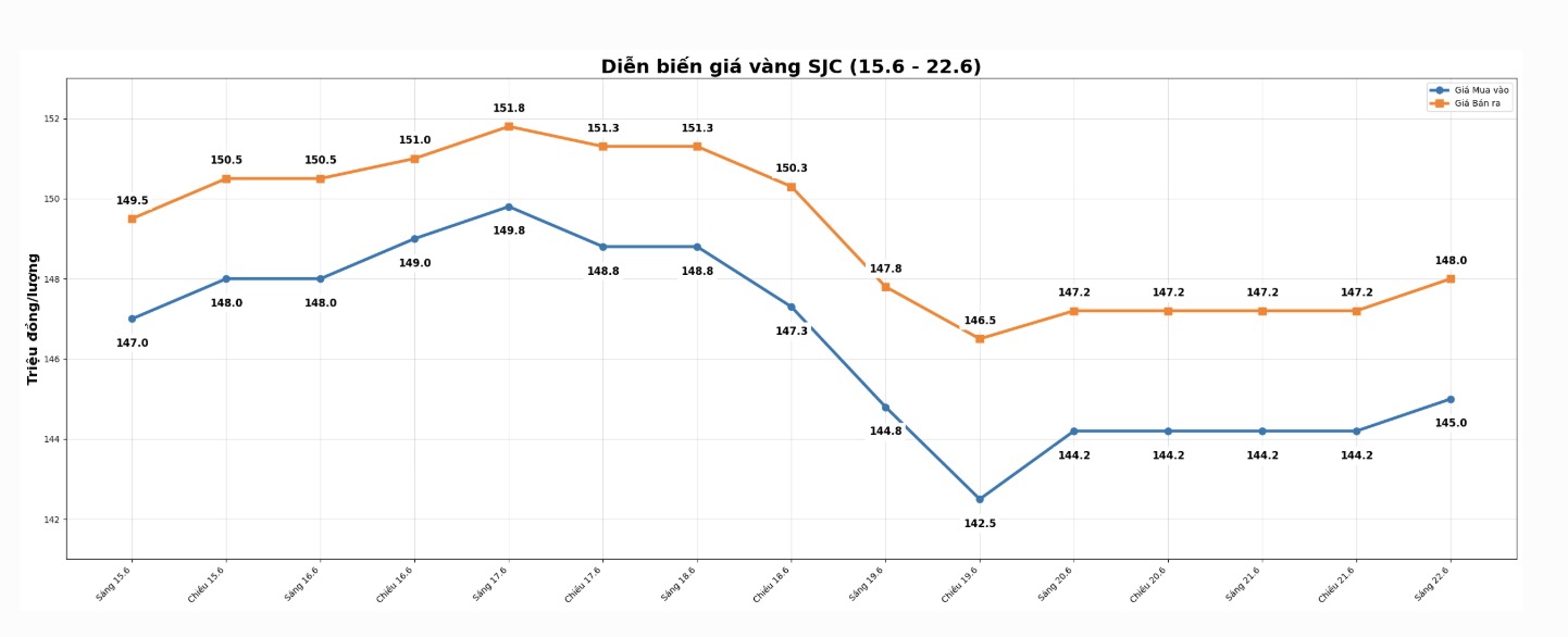 Diễn biến giá vàng SJC những phiên giao dịch gần đây. Biểu đồ: Khương Duy