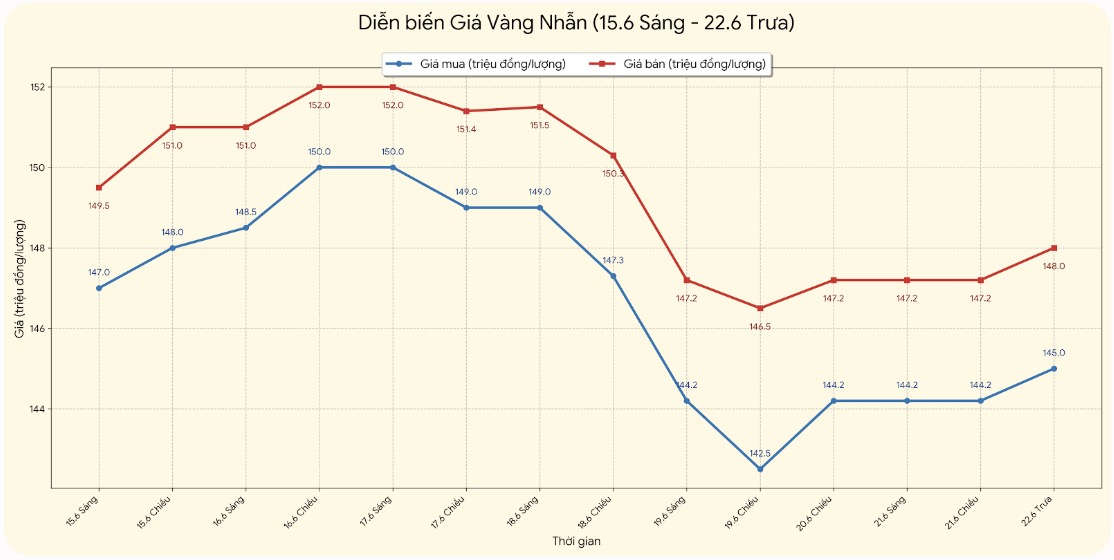 Giá vàng nhẫn trơn tại một số đơn vị kinh doanh. Đơn vị: đồng/lượng. Biểu đồ: Khương Duy