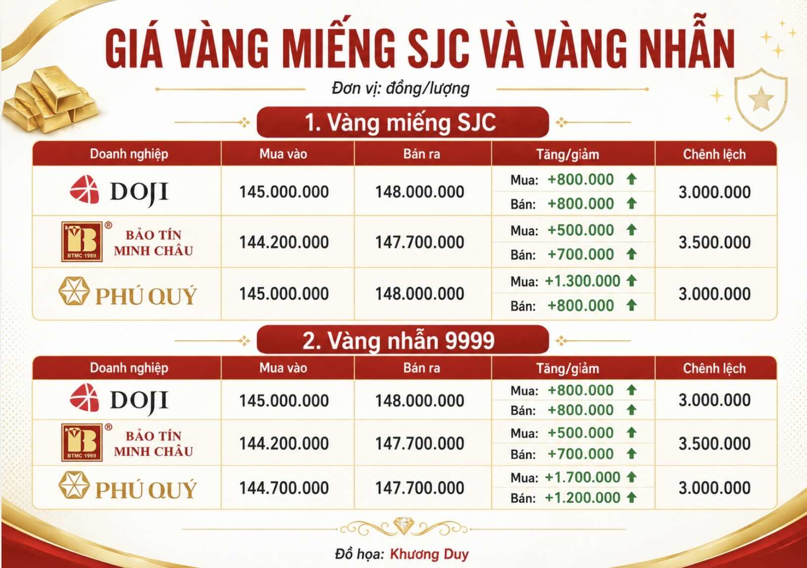 Giá vàng miếng SJC và nhẫn trơn tại một số đơn vị kinh doanh. Đơn vị: đồng/lượng. Bảng: Khương Duy