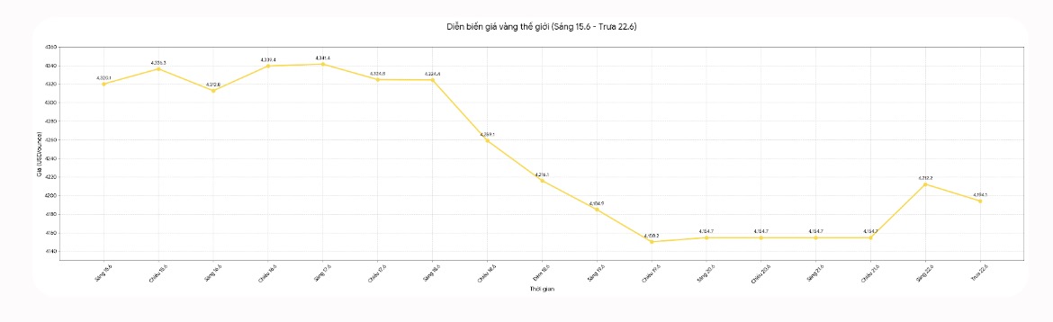 Diễn biến giá vàng thế giới những phiên giao dịch gần đây. Biểu đồ: Khương Duy