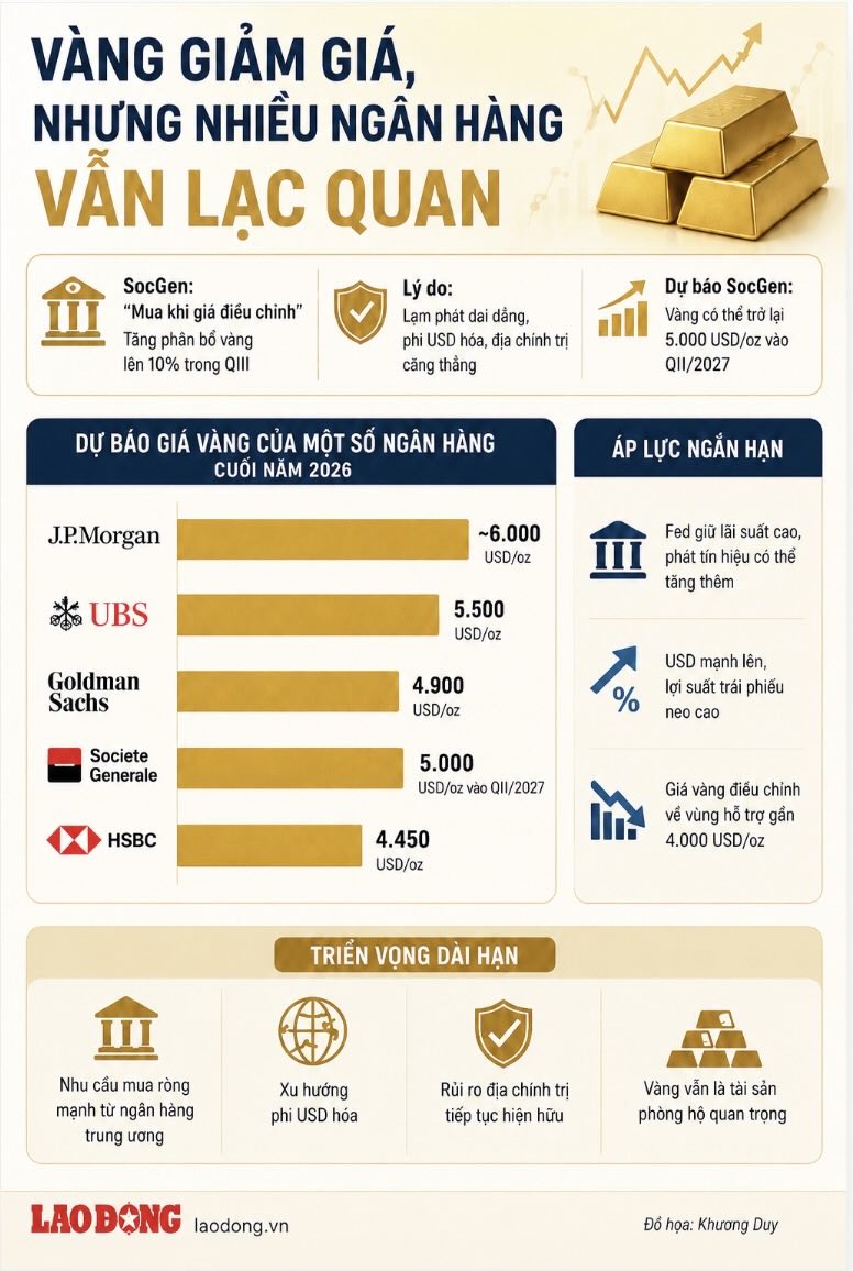 Nhiều ngân hàng lớn vẫn dự báo giá vàng duy trì ở vùng cao đến cuối năm 2026, bất chấp áp lực ngắn hạn từ Fed. Đồ họa: Khương Duy