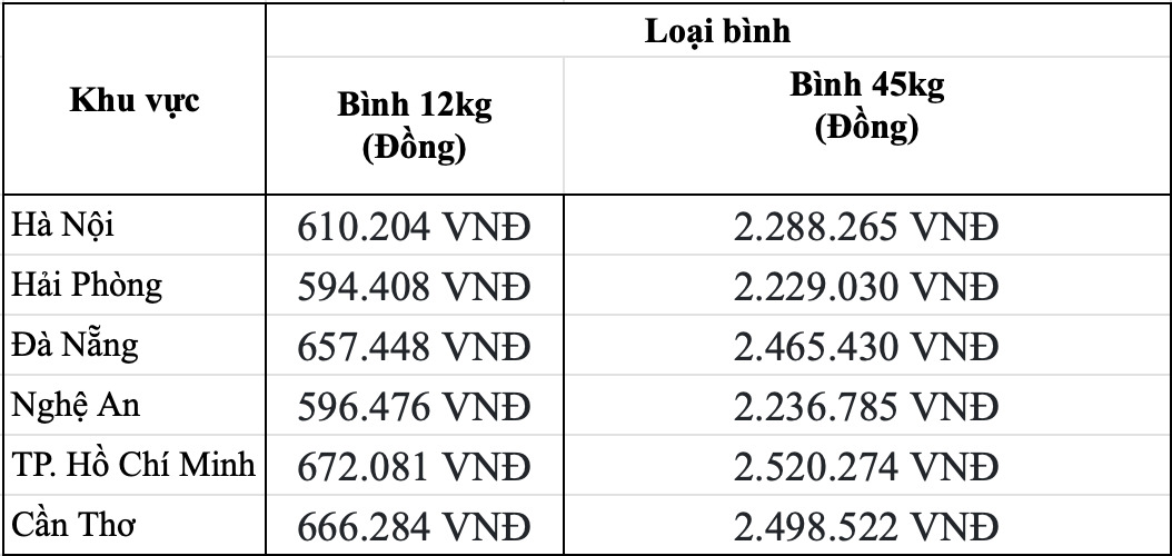 Bảng giá gas PV Gas bán lẻ hôm nay 20.6. Bảng: Song Anh