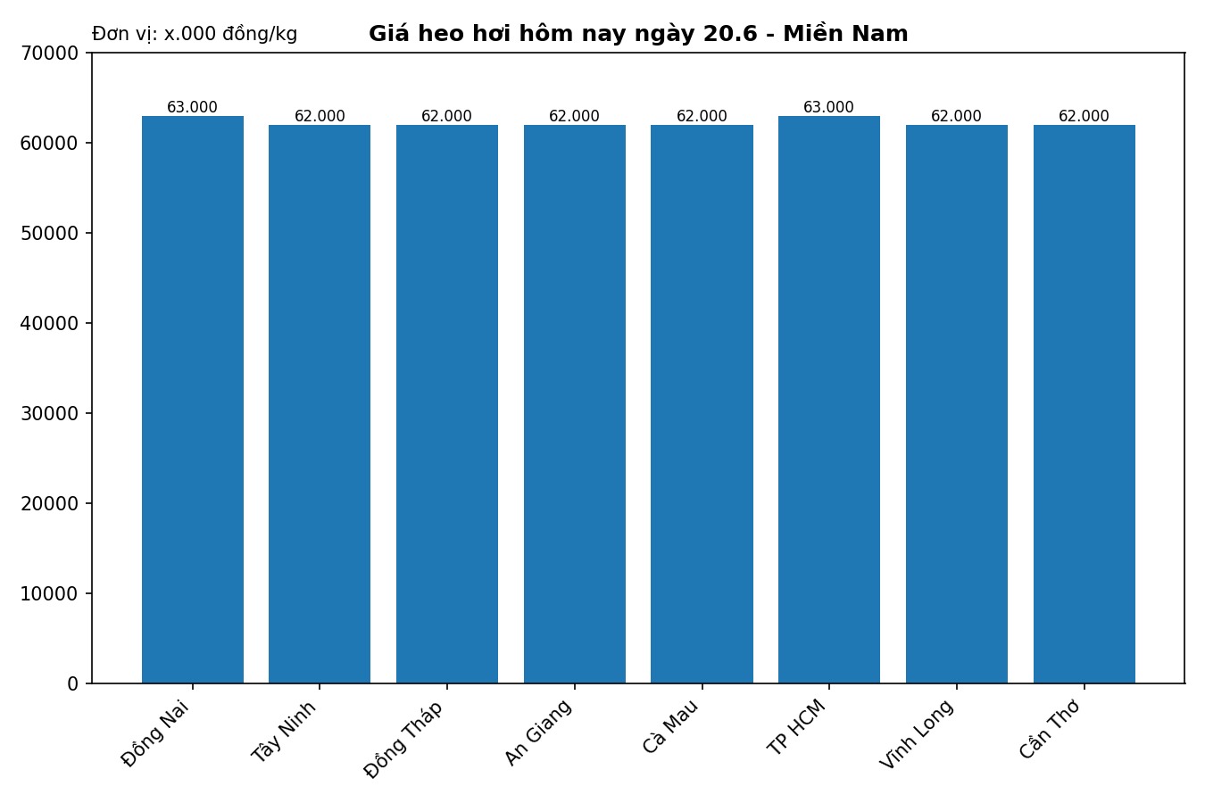 Giá heo hơi hôm nay 20.6 tại khu vực miền Bắc. Đồ họa: Thùy Linh