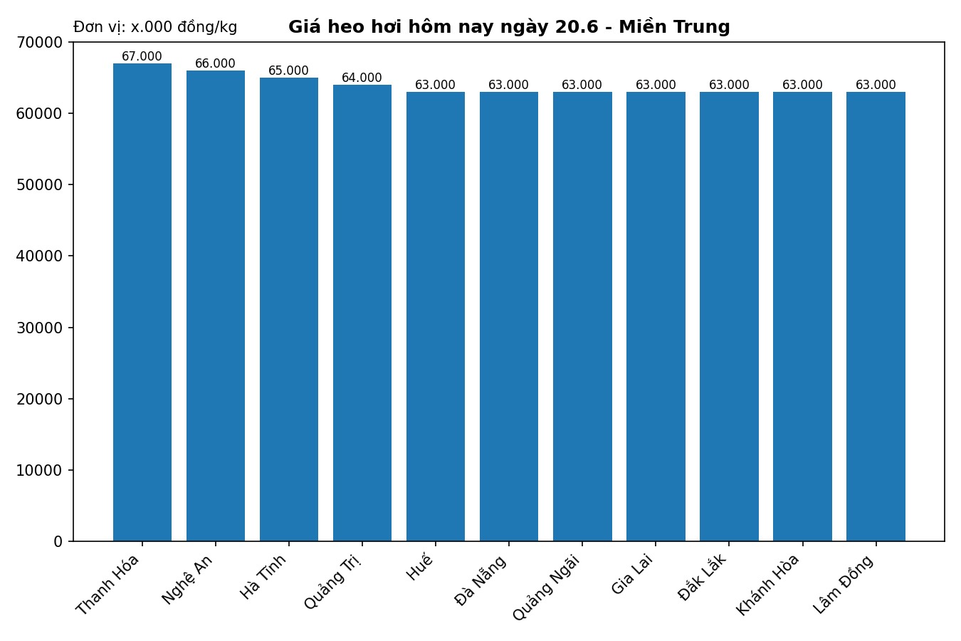 Giá heo hơi hôm nay 20.6 tại khu vực miền Trung. Đồ họa: Thùy Linh