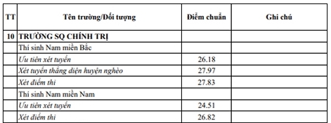 Điểm chuẩn trúng tuyển Trường Sĩ quan Chính trị năm 2025. Ảnh: Nhà trường