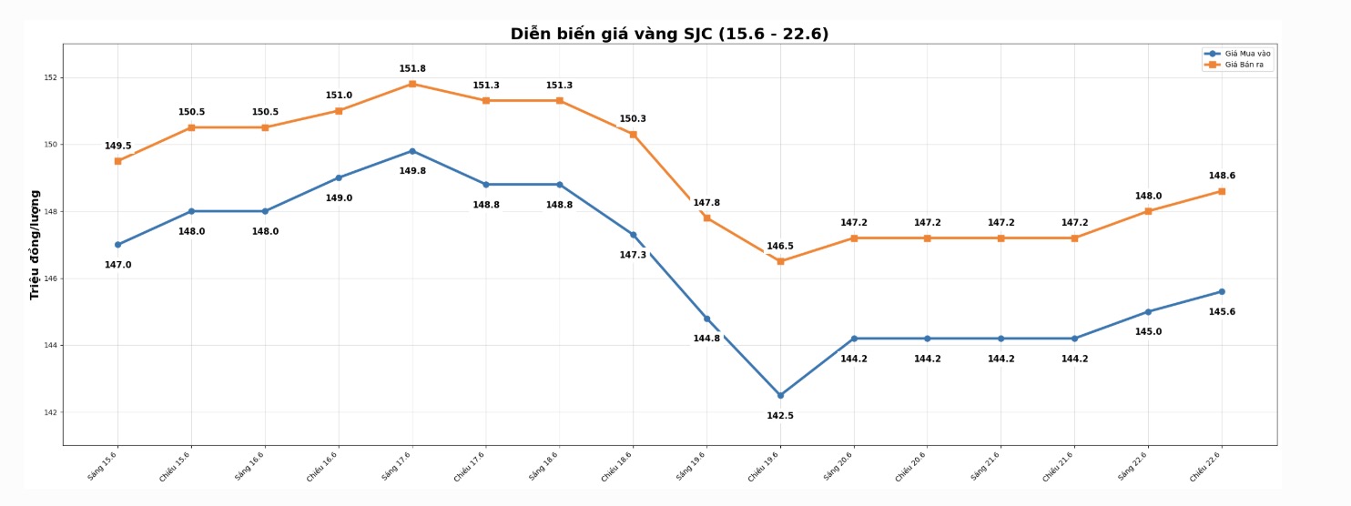 Diễn biến giá vàng SJC những phiên giao dịch gần đây. Biểu đồ: Khương Duy