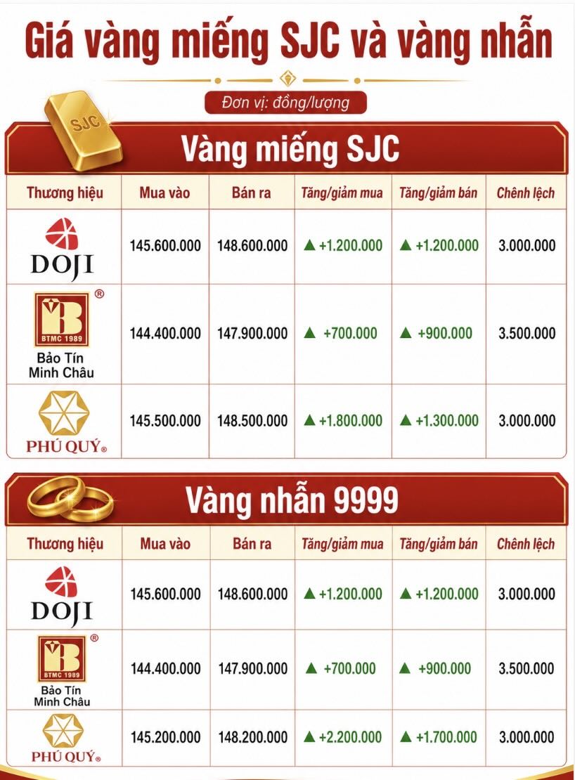 Giá vàng miếng SJC và nhẫn trơn tại một số đơn vị kinh doanh. Đơn vị: đồng/lượng. Bảng: Khương Duy