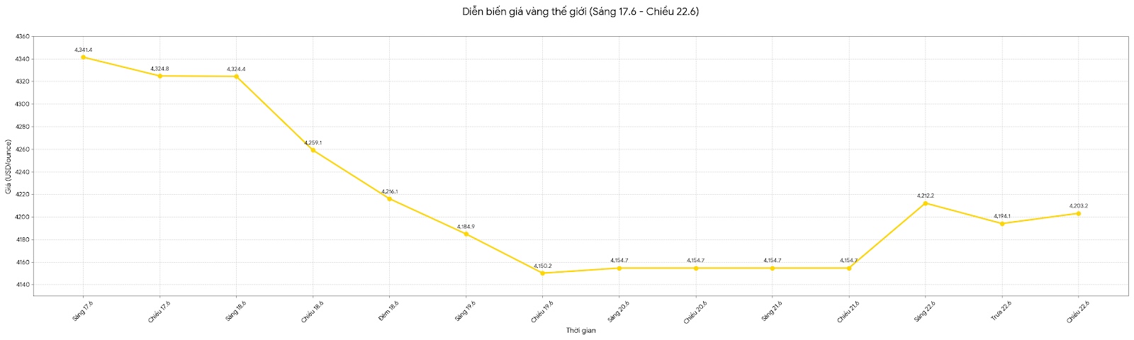 Diễn biến giá vàng thế giới những phiên giao dịch gần đây. Biểu đồ: Khương Duy
