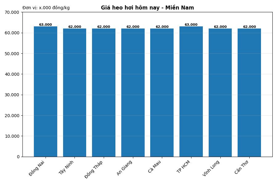 Giá heo hơi hôm nay 21.6 tại khu vực miền Nam. Đồ họa: Thùy Linh