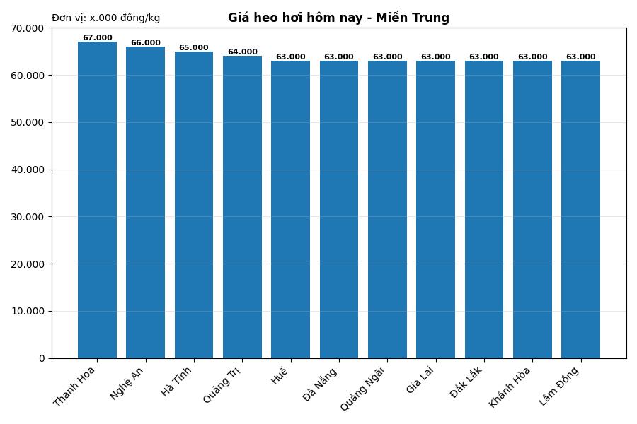 Giá heo hơi hôm nay 21.6 tại khu vực miền Trung. Đồ họa: Thùy Linh