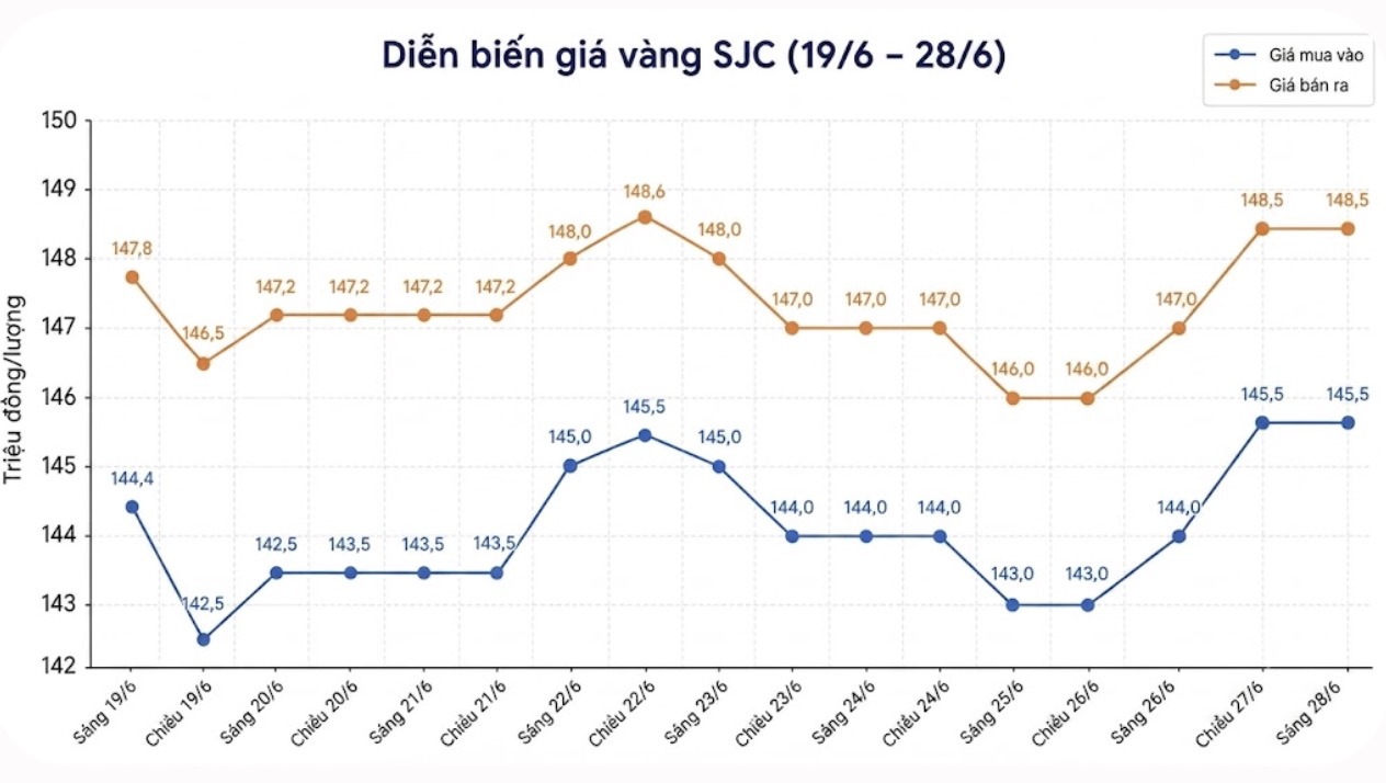 Diễn biến giá vàng miếng SJC những phiên gần đây. Biểu đồ: Phan Anh  