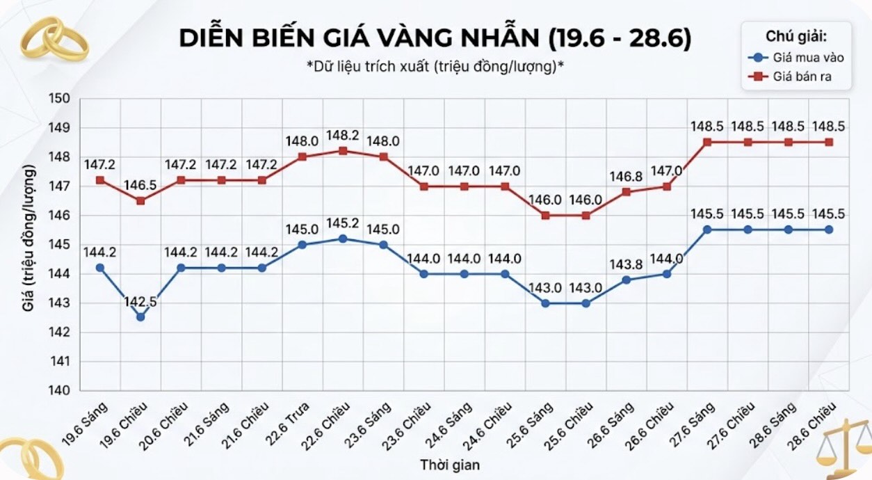 Diễn biến giá vàng nhẫn những phiên gần đây. Biểu đồ: Phan Anh