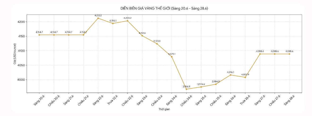 Diễn biến giá vàng thế giới những phiên gần đây. Biểu đồ: Phan Anh