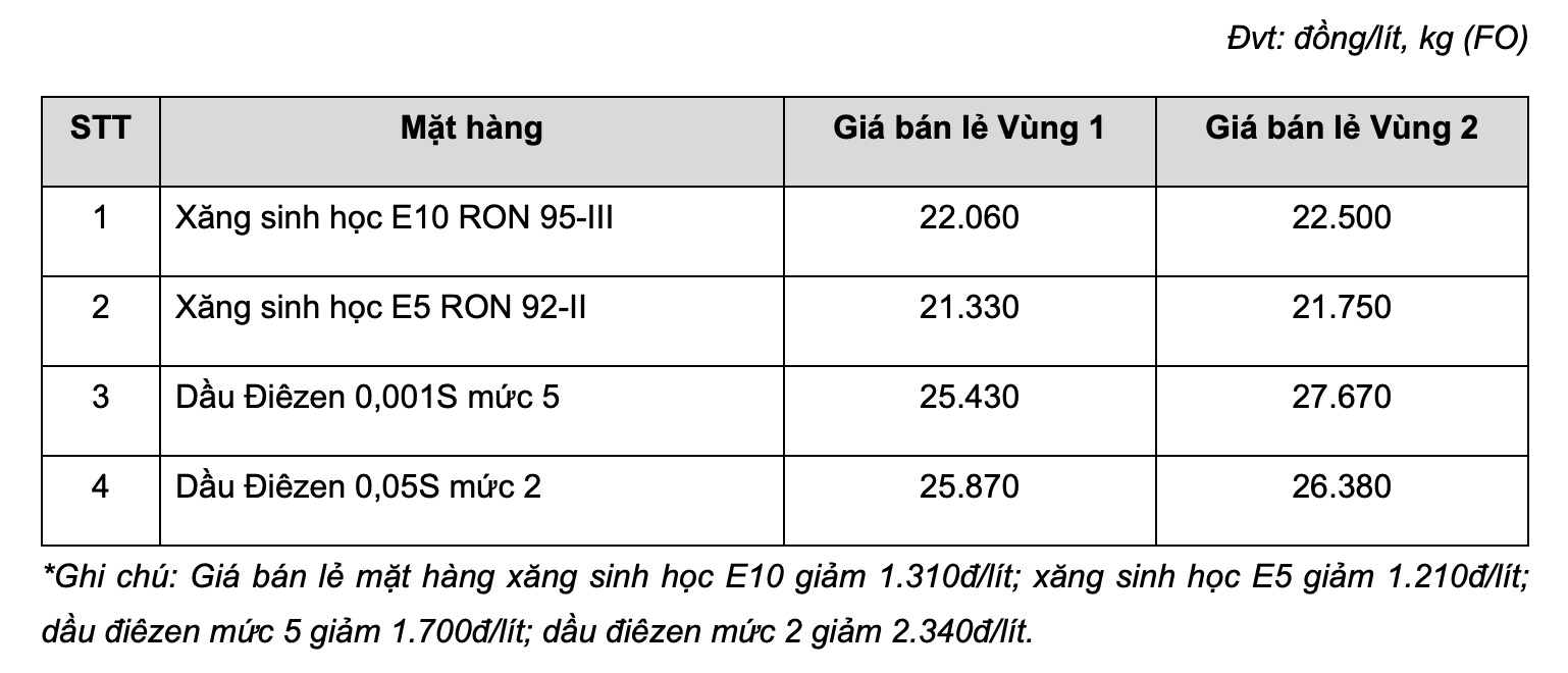 Giá xăng dầu bán lẻ hôm nay tại MIPEC. Bảng: MIPEC 