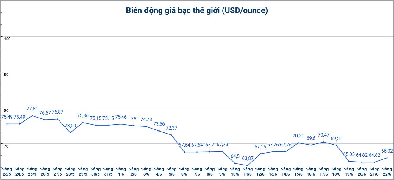 Diễn biến giá bạc thế giới những phiên gần đây. Biểu đồ: Phương Anh 