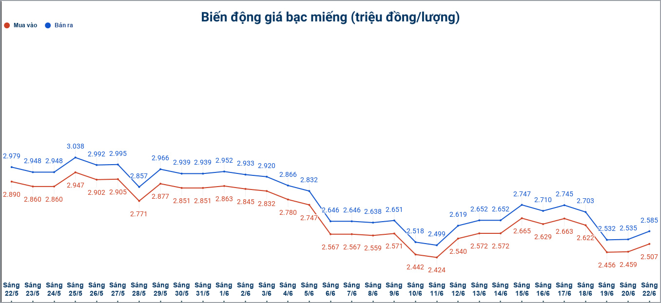 Biến động giá bạc trong nước những phiên gần đây. Biểu đồ: Phương Anh 