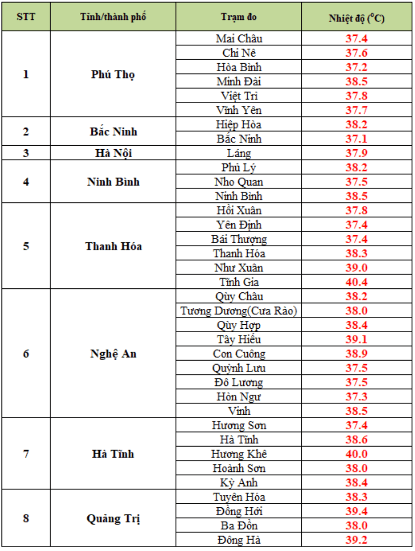 Nhiệt độ thực đo cao nhất ngày 21.6 ở một số trạm quan trắc. Nguồn: