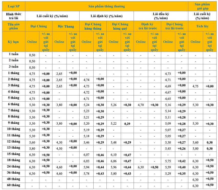 Biểu lãi suất tiết kiệm online PVcomBank. Ảnh: PVcomBank