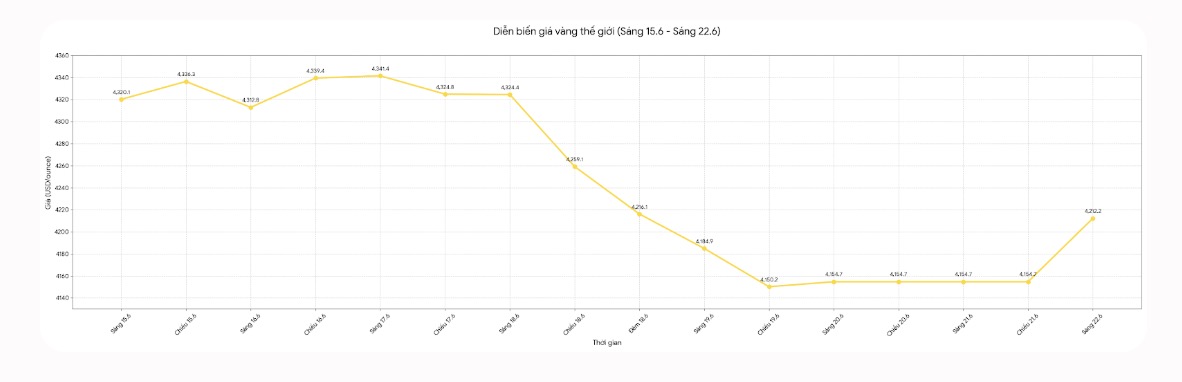 Diễn biến giá vàng thế giới những phiên giao dịch gần đây. Biểu đồ: Khương Duy 