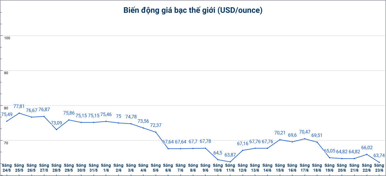 Diễn biến giá bạc thế giới những phiên gần đây. Biểu đồ: Phương Anh
