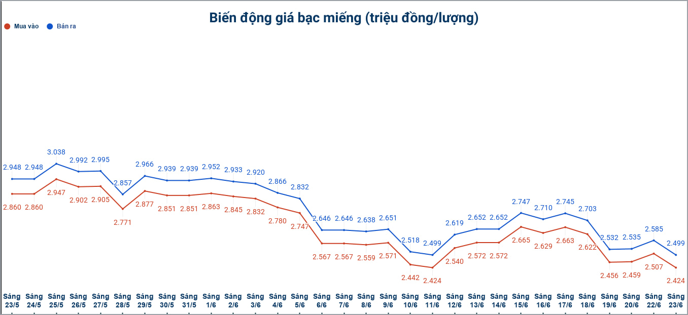 Biến động giá bạc trong nước những phiên gần đây. Biểu đồ: Phương Anh