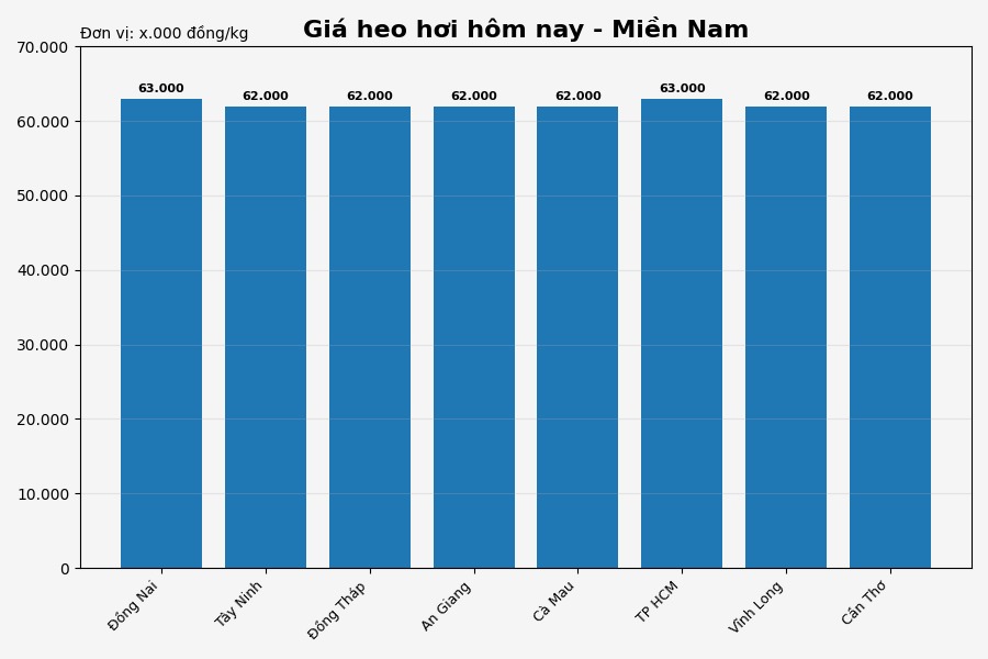 Giá heo hơi hôm nay 22.6 tại khu vực miền Trung. Đồ họa: Thùy Linh