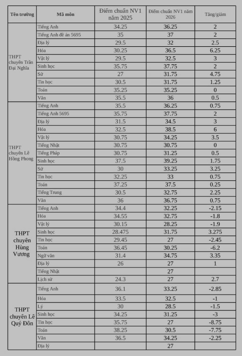 Điểm chuẩn lớp 10 chuyên tại TPHCM năm 2025 và 2026. Thống kê: Chân Phúc