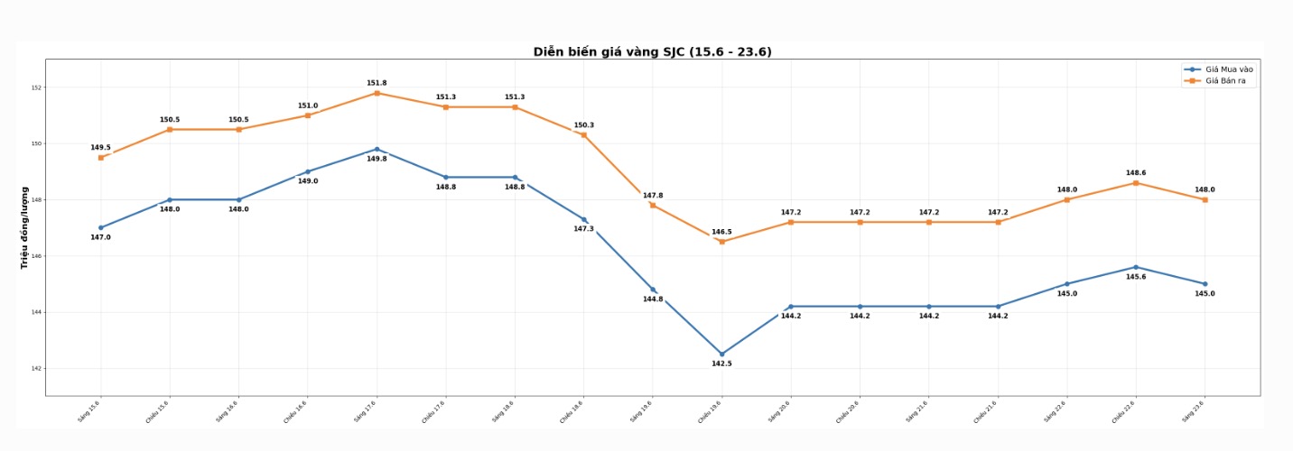 Diễn biến giá vàng SJC những phiên giao dịch gần đây. Biểu đồ: Khương Duy