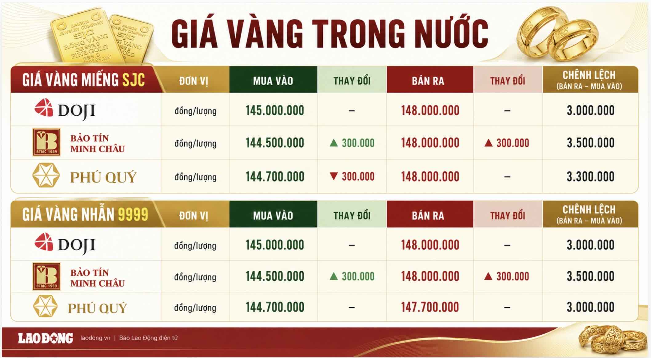 Giá vàng miếng SJC và nhẫn trơn tại một số đơn vị kinh doanh. Đơn vị: đồng/lượng. Bảng: Khương Duy