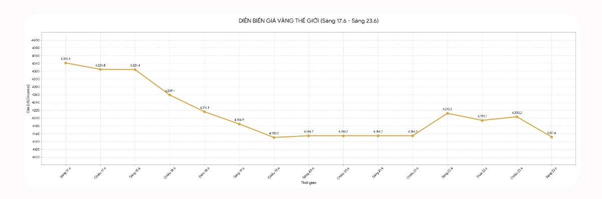 Diễn biến giá vàng thế giới những phiên giao dịch gần đây. Biểu đồ: Khương Duy