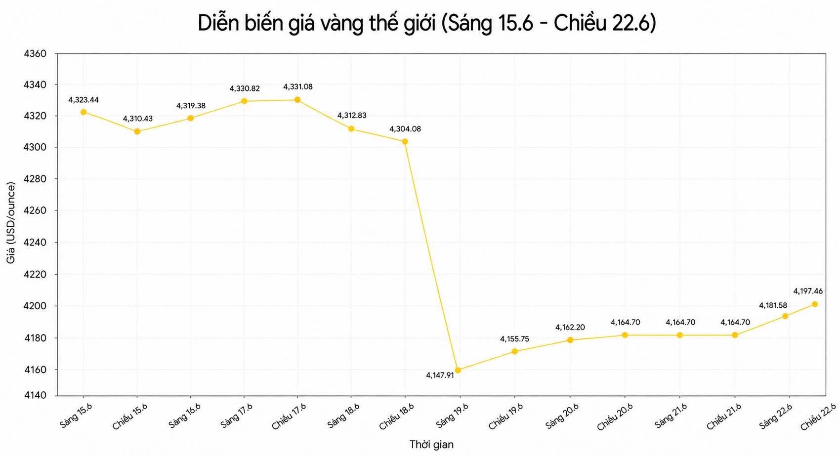 Diễn biến giá vàng thế giới những phiên giao dịch gần đây. Biểu đồ: Song Anh