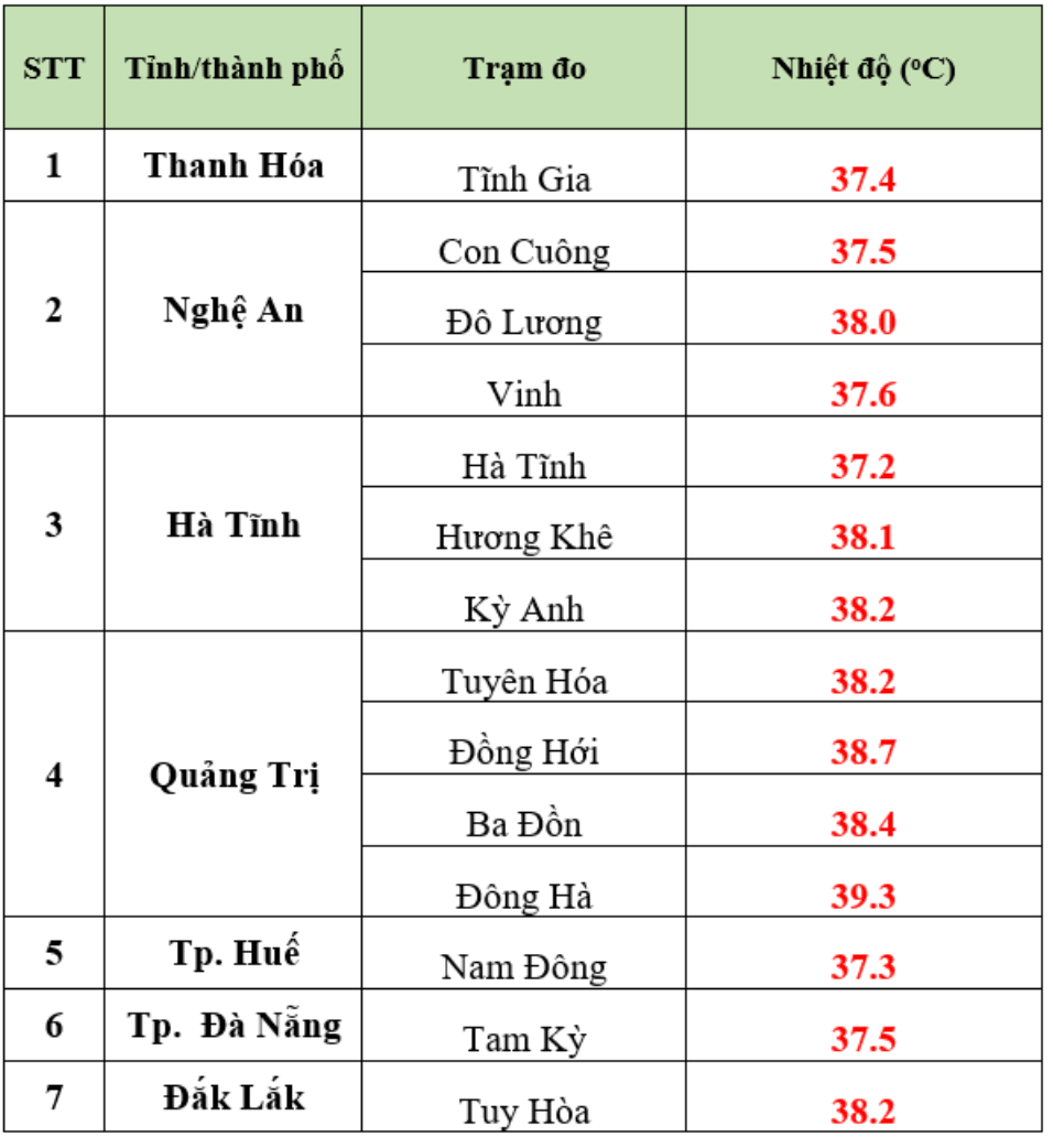 Nhiệt độ thực đo vào hồi 13 giờ ngày 22.6 tại một số trạm quan trắc ở Bắc Bộ, Trung Bộ. Nguồn: