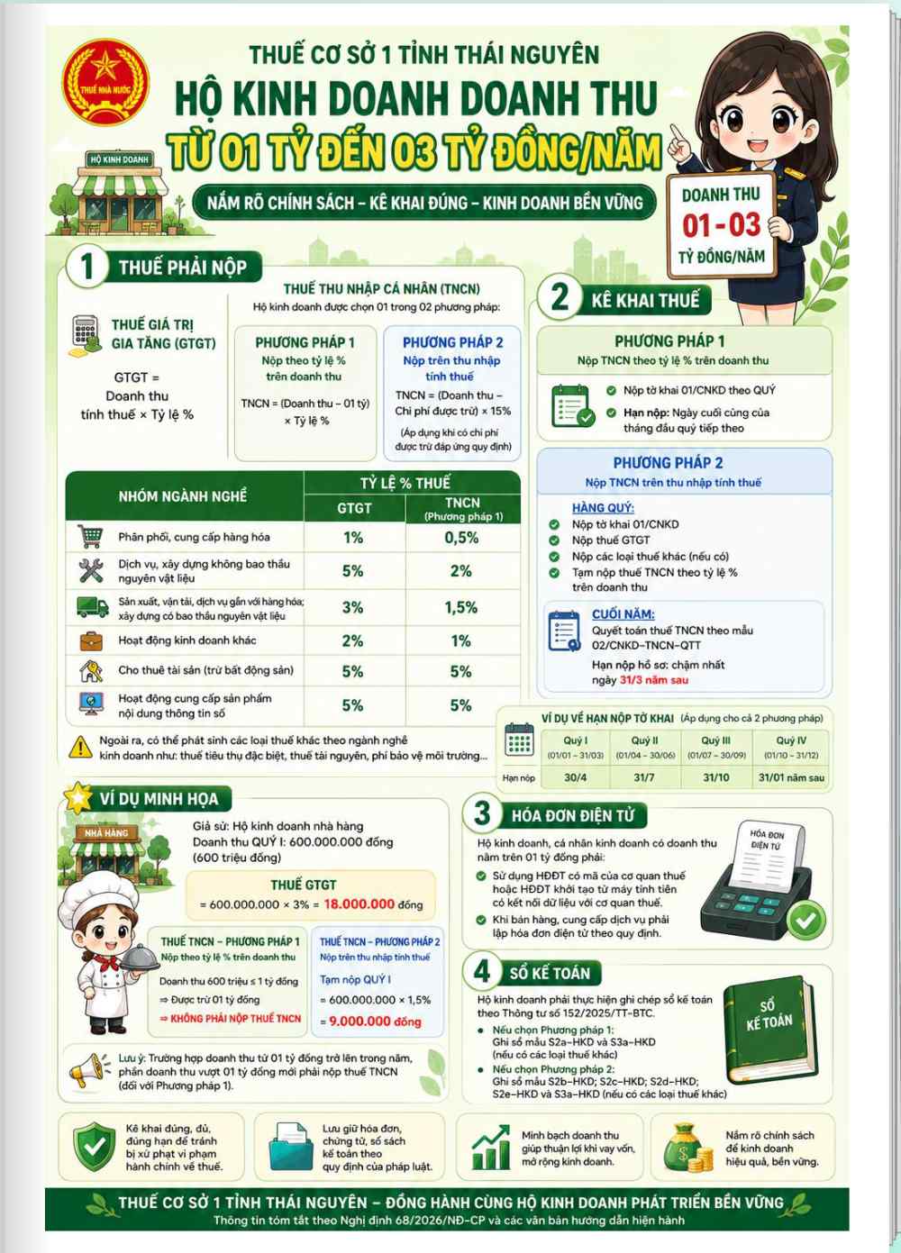 Chính sách thuế đối với hộ, cá nhân kinh doanh có doanh thu từ 01 tỉ đồng trở xuống và trên 01 tỷ đồng đến 03 tỉ đồng/năm. Nguồn: Thuế cơ sở 1 tỉnh Thái Nguyên