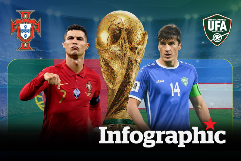 Dự đoán kết quả Bồ Đào Nha vs Uzbekistan World Cup 2026