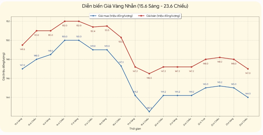 Giá vàng nhẫn trơn tại một số đơn vị kinh doanh. Đơn vị: đồng/lượng. Bảng: Khương Duy