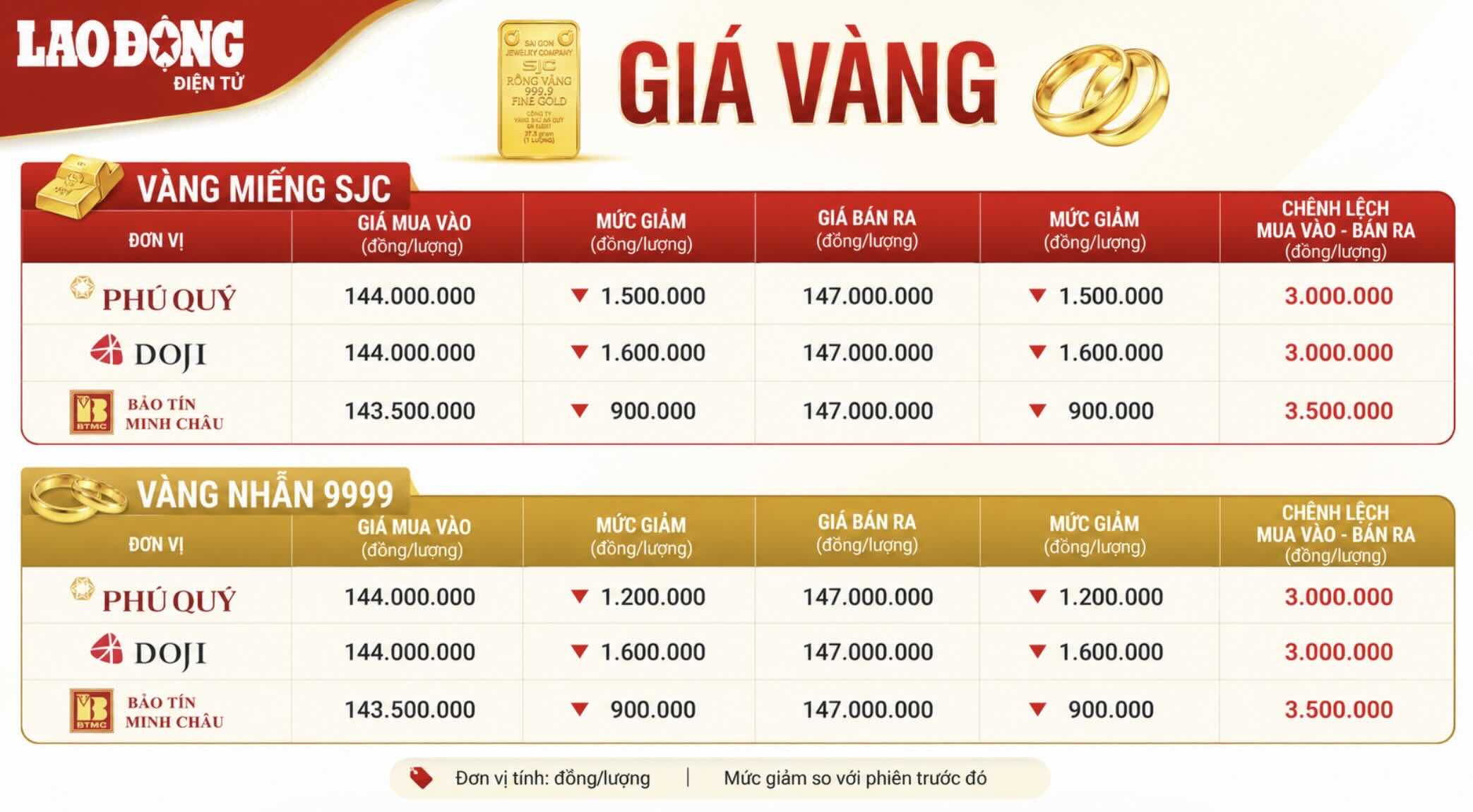 Giá vàng miếng SJC và nhẫn trơn tại một số đơn vị kinh doanh. Đơn vị: đồng/lượng. Bảng: Khương Duy