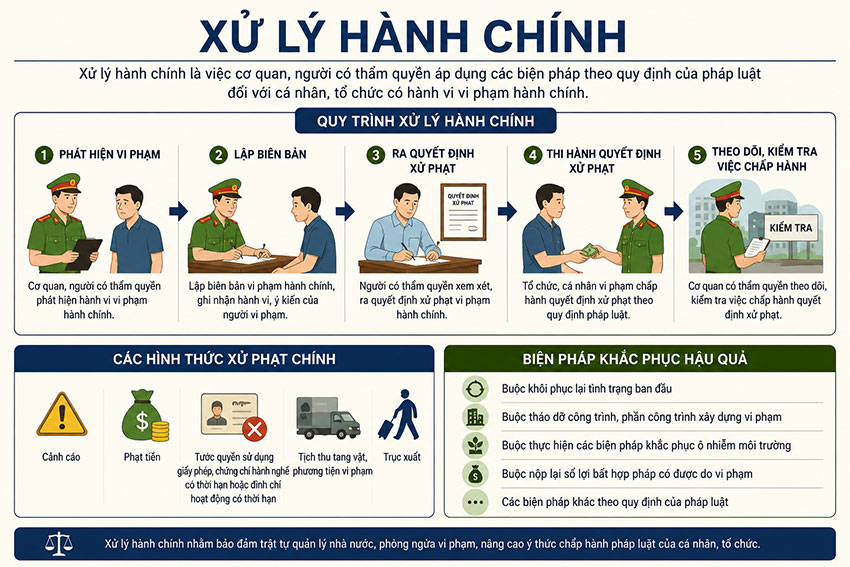 Bộ Công an vừa ban hành dự thảo Luật Xử lý vi phạm hành chính, trong đó đề xuất nhiều nội dung mới. Đồ họa: Quang Việt