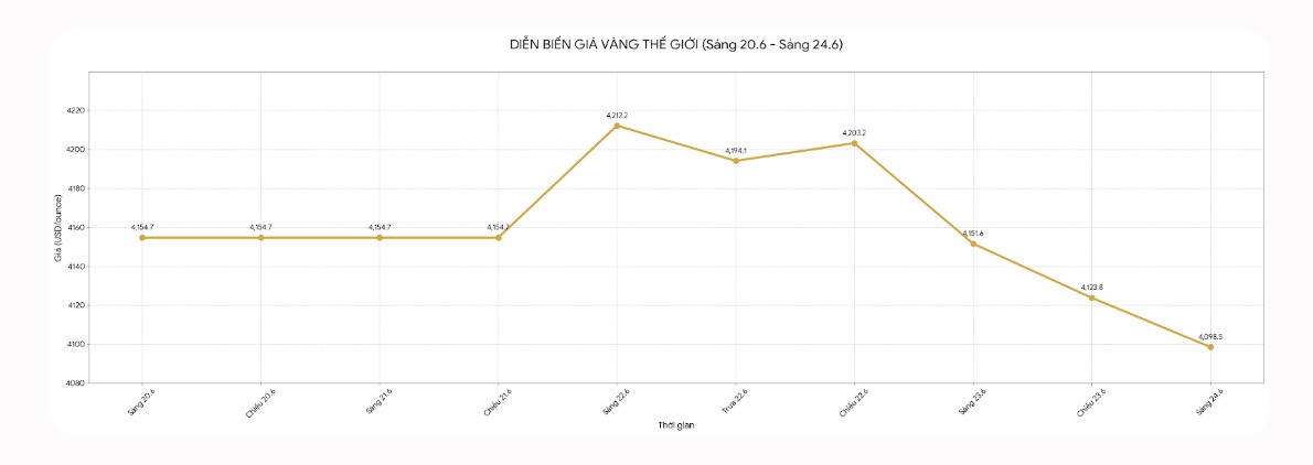 Diễn biến giá vàng thế giới những phiên giao dịch gần đây. Biểu đồ: Khương Duy