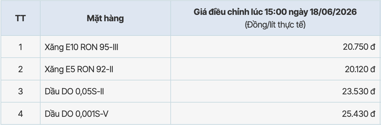 Giá xăng dầu tại hệ thống PVOIL sau kì điều chỉnh giảm từ 15h ngày 18.6.2026. Bảng: PVOIL