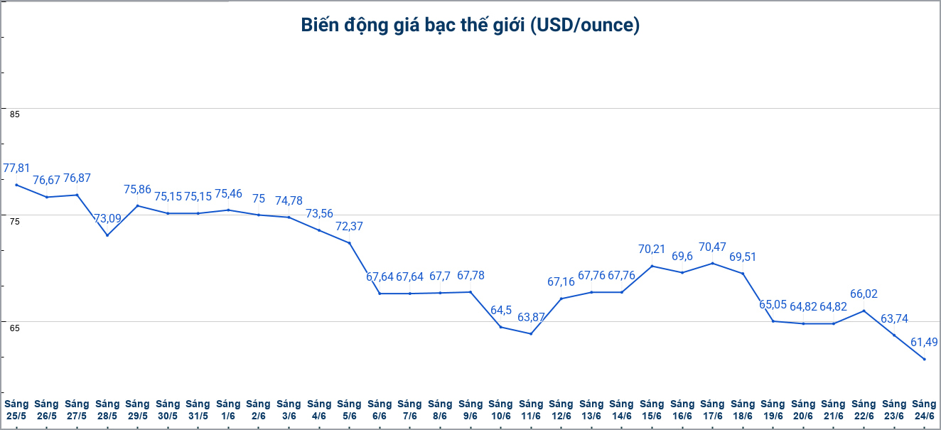 Diễn biến giá bạc thế giới những phiên gần đây. Biểu đồ: Phương Anh 