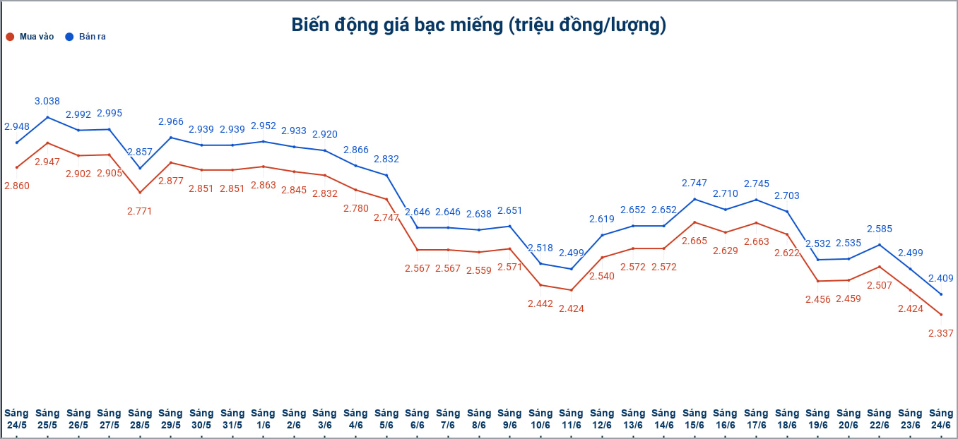 Biến động giá bạc trong nước những phiên gần đây. Biểu đồ: Phương Anh 