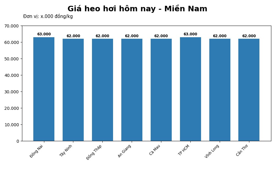 Giá heo hơi hôm nay 23.6 tại khu vực miền Nam. Đồ họa: Thùy Linh