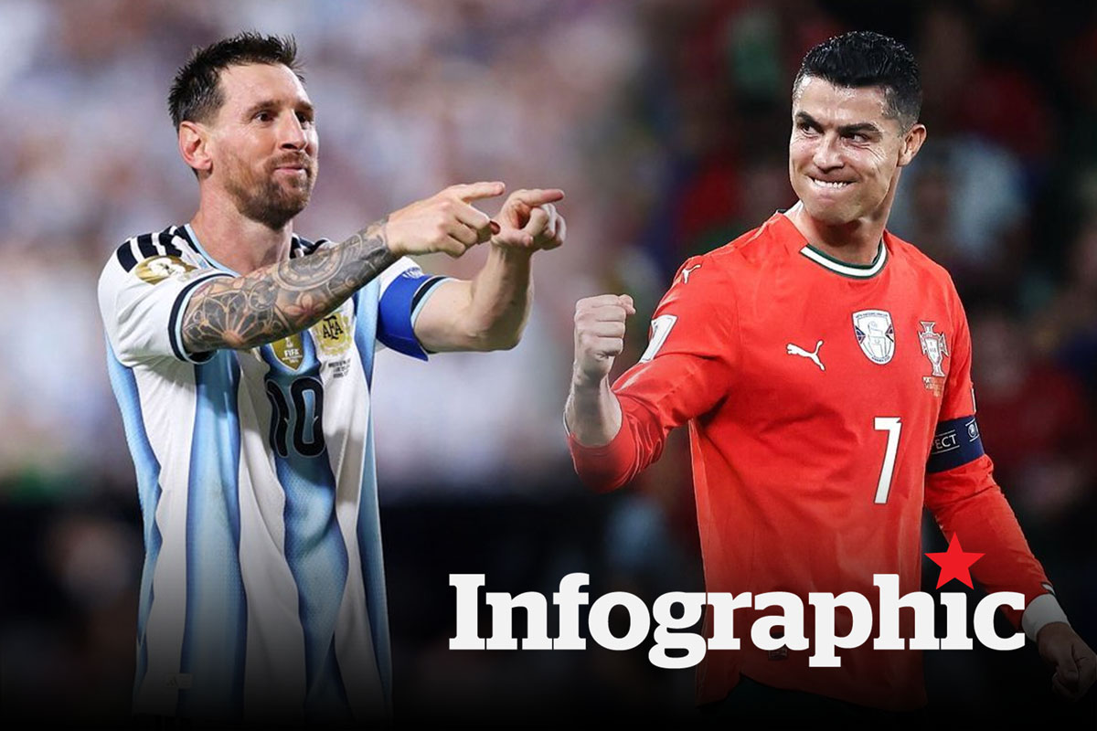 Top ghi bàn World Cup 2026: Ronaldo lập cú đúp, Messi giữ ngôi đầu
