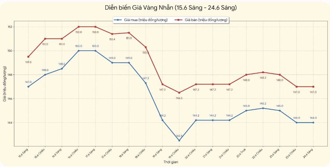 Giá vàng nhẫn trơn tại một số đơn vị kinh doanh. Đơn vị: đồng/lượng. Biểu đồ: Khương Duy